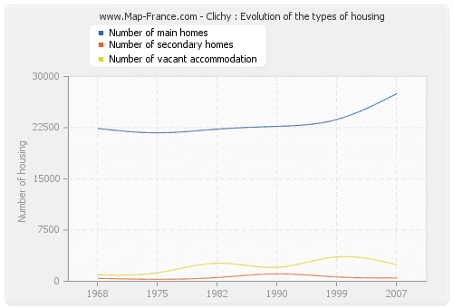 Clichy : Evolution of the types of housing