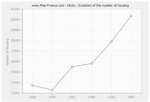 Clichy : Evolution of the number of housing