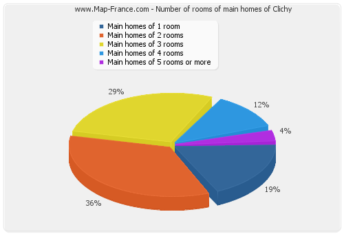 Number of rooms of main homes of Clichy
