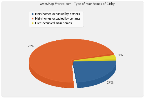 Type of main homes of Clichy