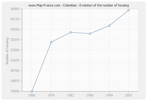 Colombes : Evolution of the number of housing