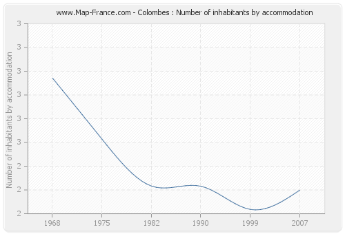 Colombes : Number of inhabitants by accommodation