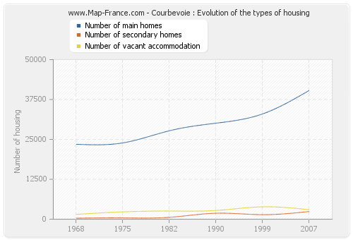 Courbevoie : Evolution of the types of housing