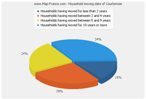 Household moving date of Courbevoie