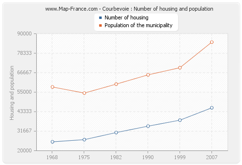 Courbevoie : Number of housing and population