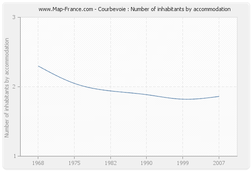 Courbevoie : Number of inhabitants by accommodation