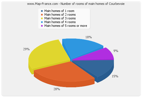 Number of rooms of main homes of Courbevoie