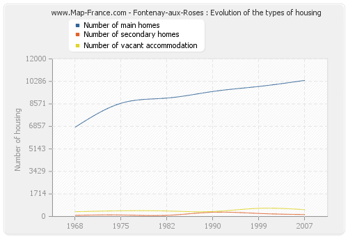 Fontenay-aux-Roses : Evolution of the types of housing