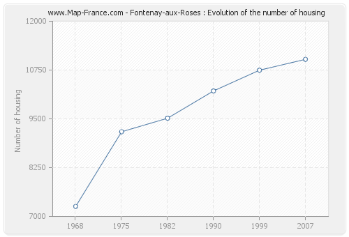 Fontenay-aux-Roses : Evolution of the number of housing