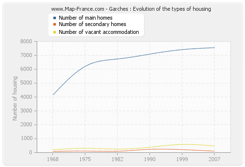 Garches : Evolution of the types of housing