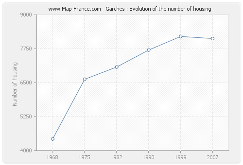 Garches : Evolution of the number of housing