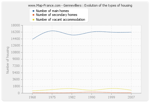 Gennevilliers : Evolution of the types of housing