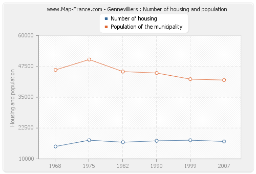 Gennevilliers : Number of housing and population
