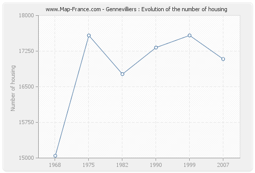 Gennevilliers : Evolution of the number of housing