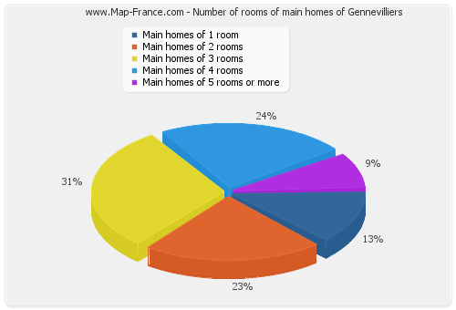Number of rooms of main homes of Gennevilliers