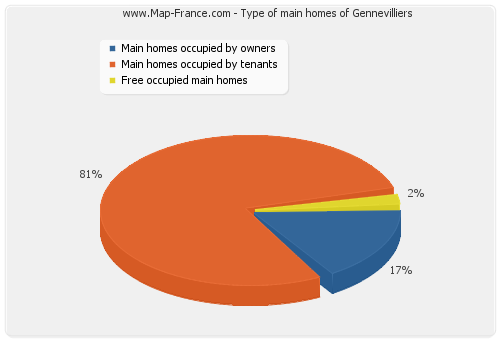 Type of main homes of Gennevilliers