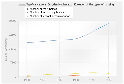 Issy-les-Moulineaux : Evolution of the types of housing