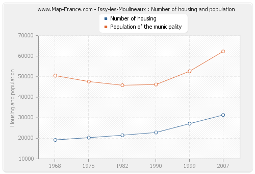 Issy-les-Moulineaux : Number of housing and population