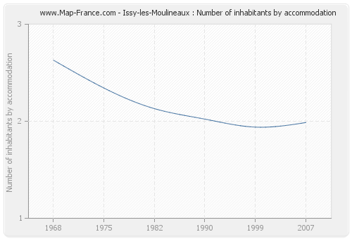 Issy-les-Moulineaux : Number of inhabitants by accommodation