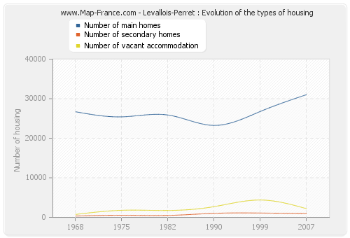 Levallois-Perret : Evolution of the types of housing