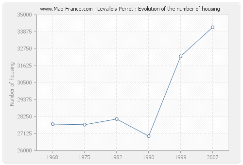 Levallois-Perret : Evolution of the number of housing