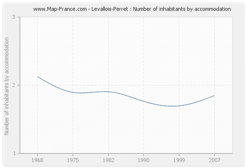 Levallois-Perret : Number of inhabitants by accommodation