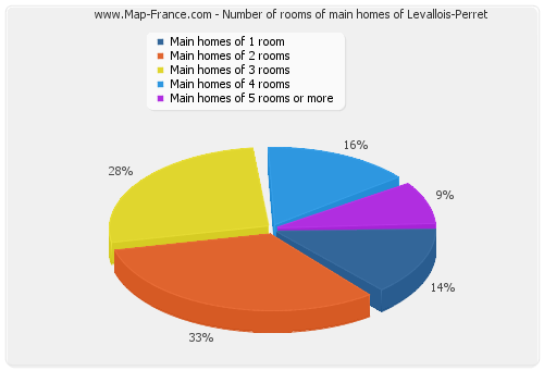 Number of rooms of main homes of Levallois-Perret