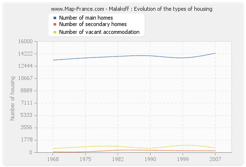 Malakoff : Evolution of the types of housing