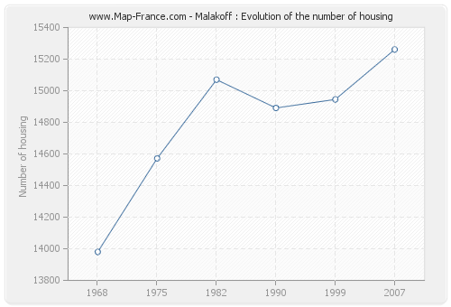 Malakoff : Evolution of the number of housing