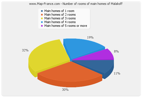 Number of rooms of main homes of Malakoff
