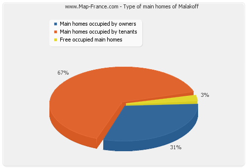 Type of main homes of Malakoff