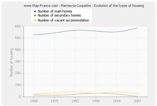 Marnes-la-Coquette : Evolution of the types of housing