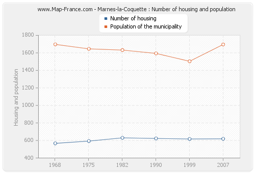 Marnes-la-Coquette : Number of housing and population