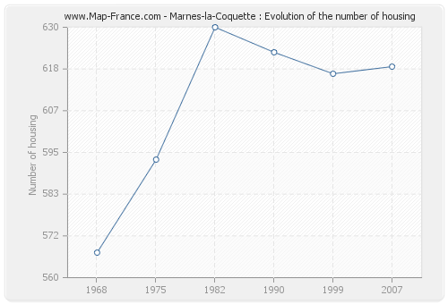 Marnes-la-Coquette : Evolution of the number of housing