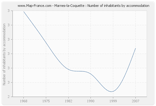 Marnes-la-Coquette : Number of inhabitants by accommodation