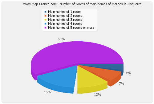 Number of rooms of main homes of Marnes-la-Coquette