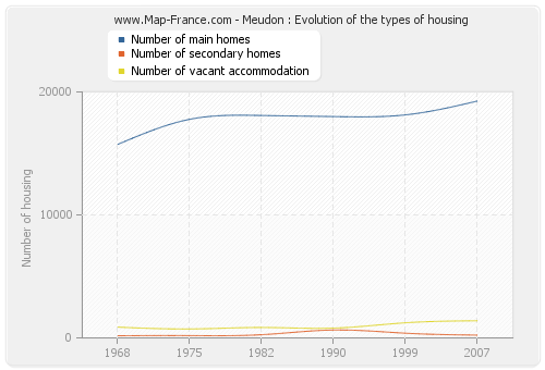 Meudon : Evolution of the types of housing