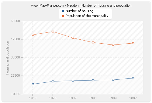 Meudon : Number of housing and population