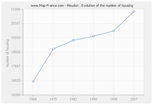 Meudon : Evolution of the number of housing