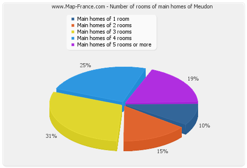 Number of rooms of main homes of Meudon