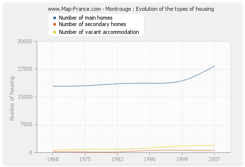 Montrouge : Evolution of the types of housing