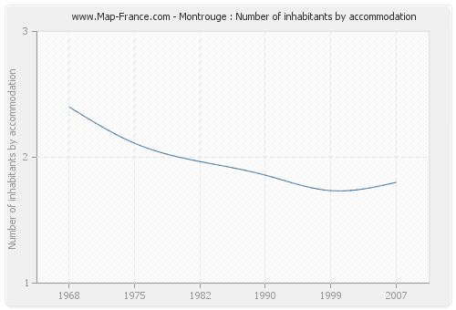 Montrouge : Number of inhabitants by accommodation