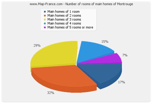 Number of rooms of main homes of Montrouge
