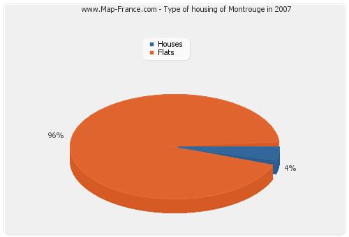 Type of housing of Montrouge in 2007