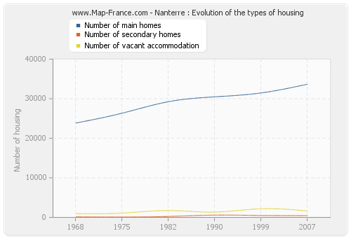 Nanterre : Evolution of the types of housing