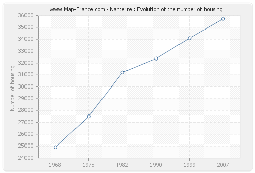 Nanterre : Evolution of the number of housing