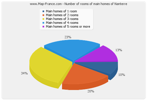 Number of rooms of main homes of Nanterre