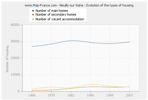 Neuilly-sur-Seine : Evolution of the types of housing