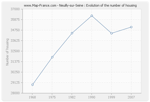 Neuilly-sur-Seine : Evolution of the number of housing