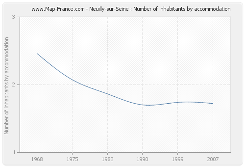 Neuilly-sur-Seine : Number of inhabitants by accommodation